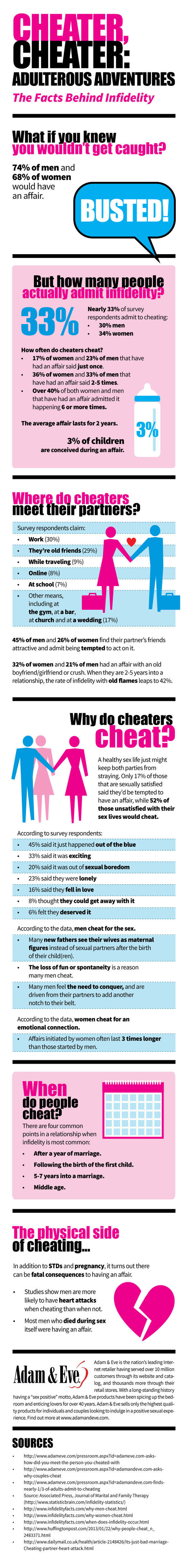 Facts behind Infidelity