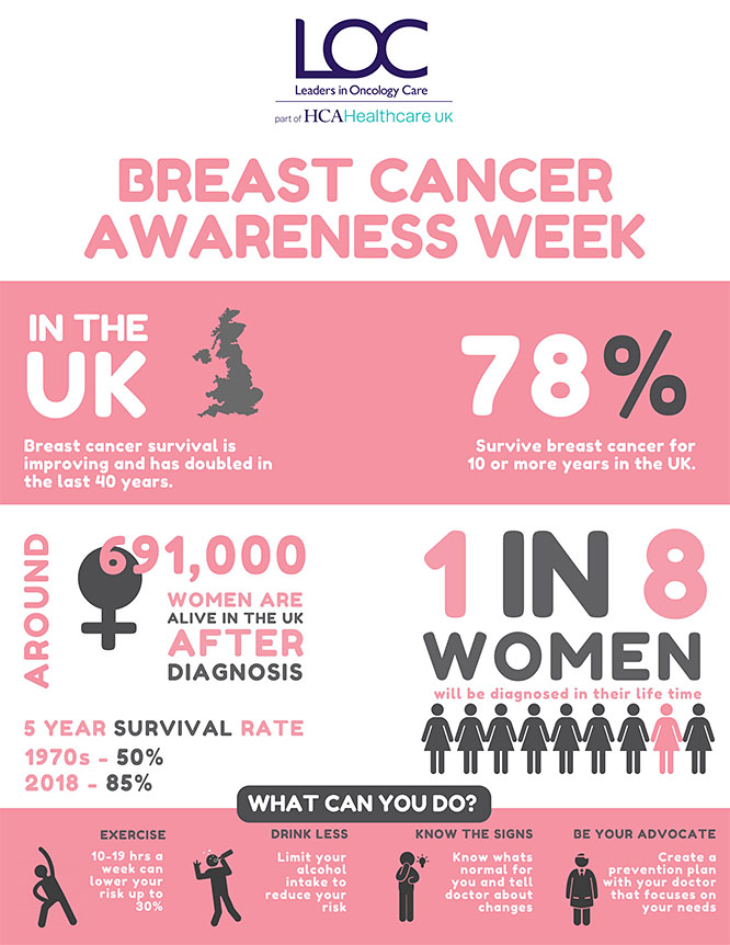 breast cancer awareness: stats and lifestyle changes
