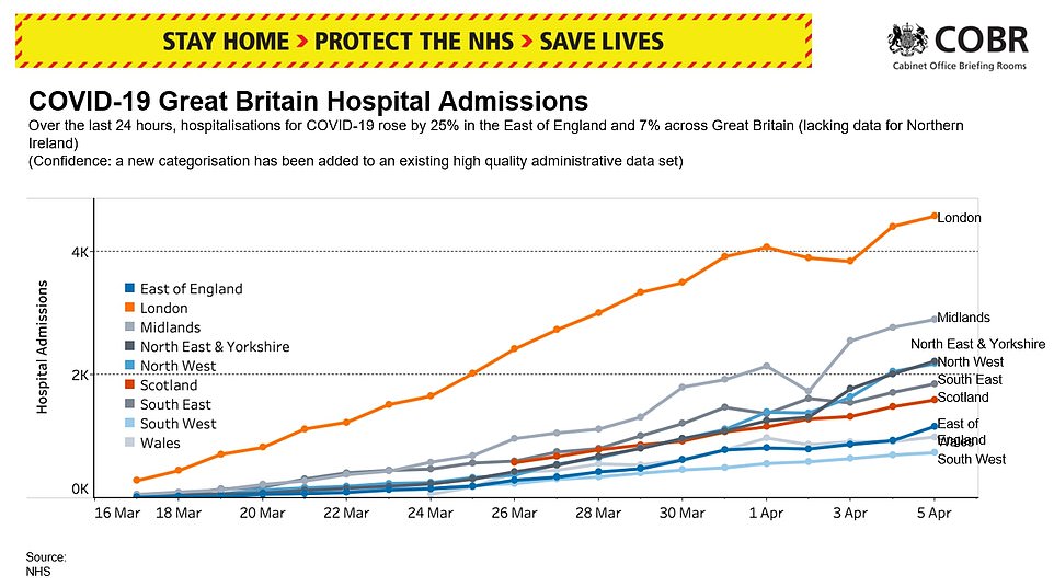 Hospital admissions have started to slow down across England but are still rising, according to graphs presented at a Number 10 press conference tonight