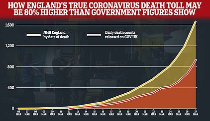 The true number of coronavirus victims in England could be 80 per cent higher than official figures show