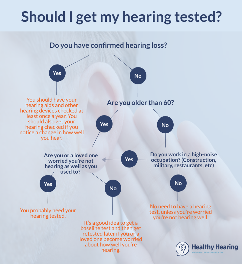 Flowchart describing when to get hearing tested.